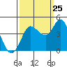 Inverness tide chart for Monday, September 25, 2023