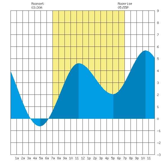 Inverness tide chart for Tuesday, September 26, 2023