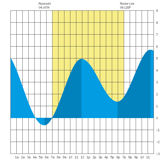 Inverness tide chart for Wednesday, September 27, 2023