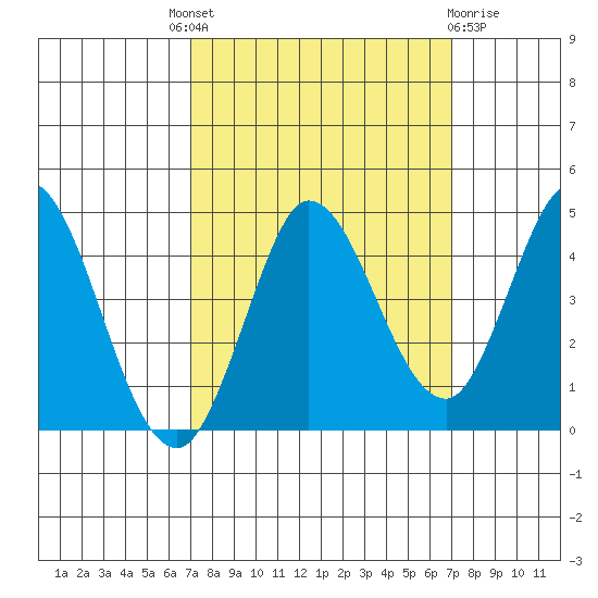 Inverness tide chart for Thursday, September 28, 2023