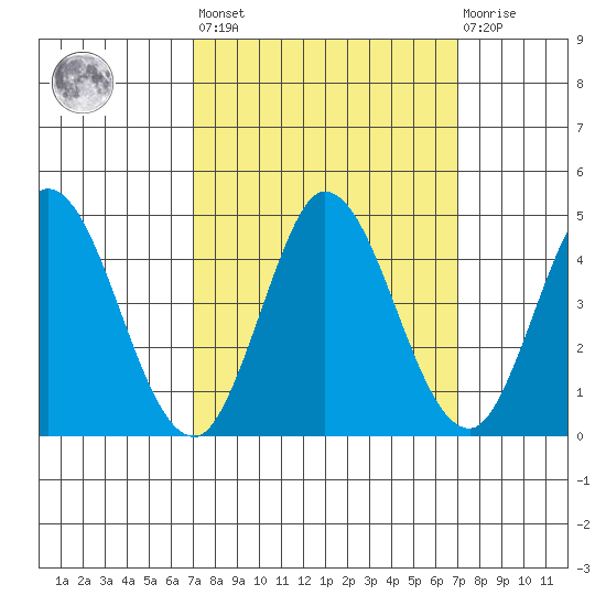 Inverness tide chart for Friday, September 29, 2023