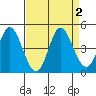 Inverness tide chart for Saturday, September 2, 2023