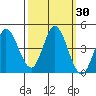 Inverness tide chart for Saturday, September 30, 2023