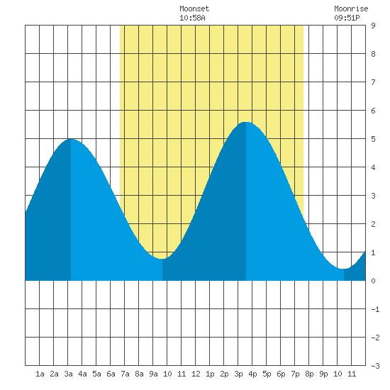 Inverness tide chart for Sunday, September 3, 2023