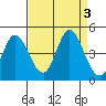 Inverness tide chart for Sunday, September 3, 2023