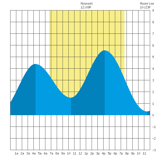 Inverness tide chart for Monday, September 4, 2023