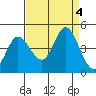 Inverness tide chart for Monday, September 4, 2023