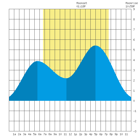 Inverness tide chart for Tuesday, September 5, 2023