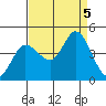 Inverness tide chart for Tuesday, September 5, 2023