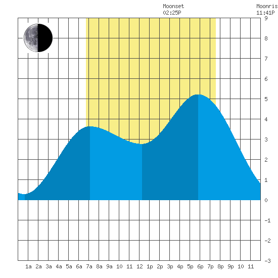 Inverness tide chart for Wednesday, September 6, 2023
