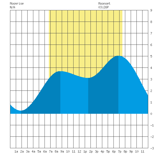 Inverness tide chart for Thursday, September 7, 2023