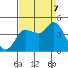 Inverness tide chart for Thursday, September 7, 2023