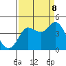 Inverness tide chart for Friday, September 8, 2023