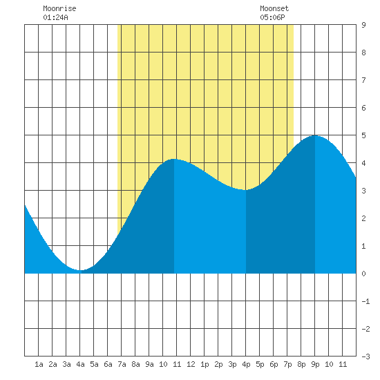 Inverness tide chart for Saturday, September 9, 2023