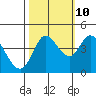 Inverness tide chart for Tuesday, October 10, 2023
