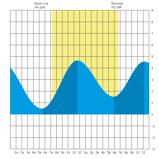 Inverness tide chart for Wednesday, October 11, 2023
