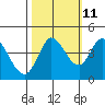Inverness tide chart for Wednesday, October 11, 2023