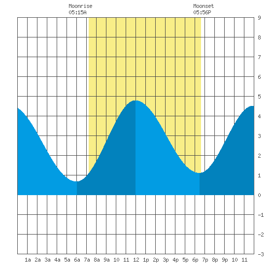 Inverness tide chart for Thursday, October 12, 2023