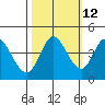 Inverness tide chart for Thursday, October 12, 2023