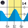 Inverness tide chart for Saturday, October 14, 2023