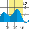 Inverness tide chart for Tuesday, October 17, 2023