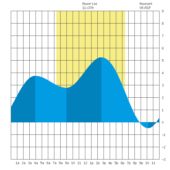Inverness tide chart for Wednesday, October 18, 2023