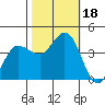 Inverness tide chart for Wednesday, October 18, 2023