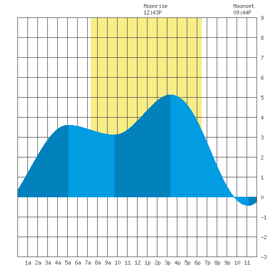 Inverness tide chart for Thursday, October 19, 2023