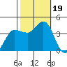 Inverness tide chart for Thursday, October 19, 2023