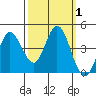 Inverness tide chart for Sunday, October 1, 2023
