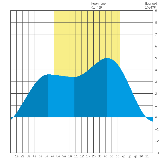 Inverness tide chart for Friday, October 20, 2023