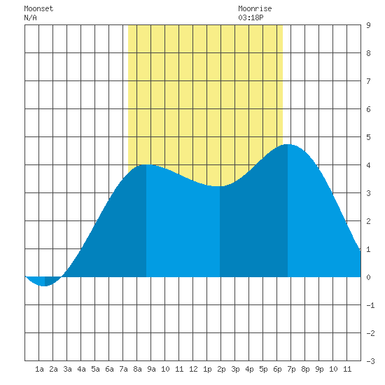 Inverness tide chart for Sunday, October 22, 2023