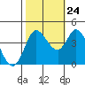 Inverness tide chart for Tuesday, October 24, 2023