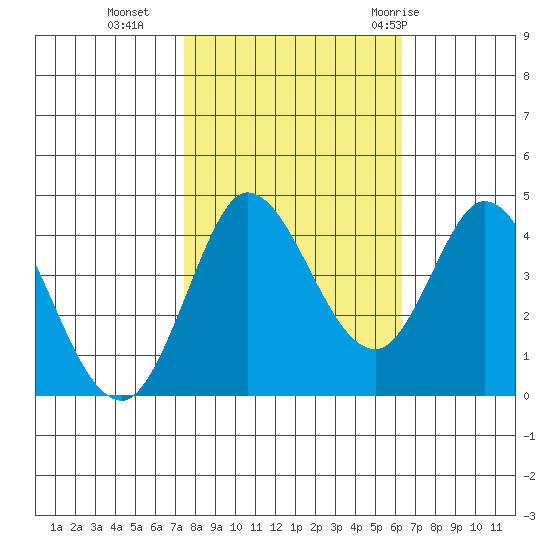 Inverness tide chart for Wednesday, October 25, 2023
