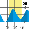 Inverness tide chart for Wednesday, October 25, 2023