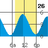Inverness tide chart for Thursday, October 26, 2023