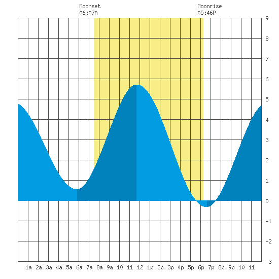 Inverness tide chart for Friday, October 27, 2023