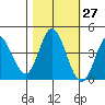 Inverness tide chart for Friday, October 27, 2023