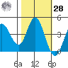Inverness tide chart for Saturday, October 28, 2023