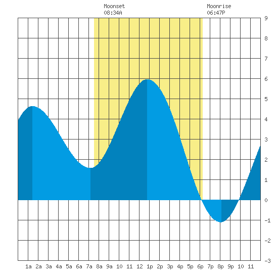 Inverness tide chart for Sunday, October 29, 2023