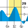 Inverness tide chart for Sunday, October 29, 2023