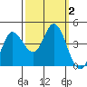 Inverness tide chart for Monday, October 2, 2023