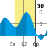 Inverness tide chart for Monday, October 30, 2023