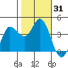 Inverness tide chart for Tuesday, October 31, 2023