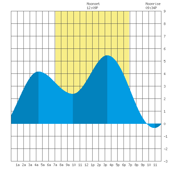 Inverness tide chart for Tuesday, October 3, 2023