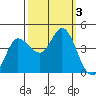 Inverness tide chart for Tuesday, October 3, 2023