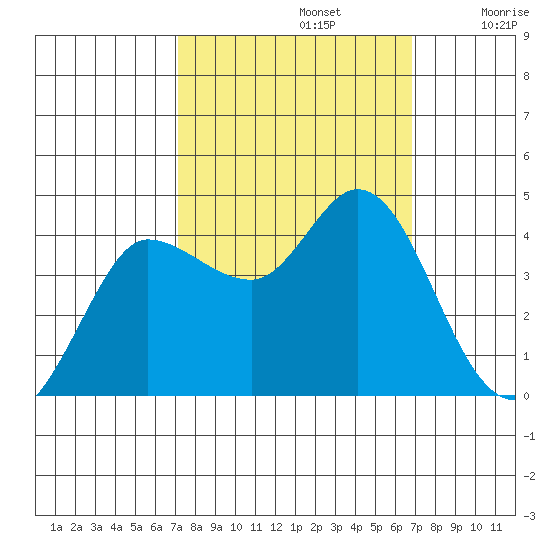 Inverness tide chart for Wednesday, October 4, 2023