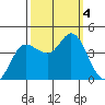Inverness tide chart for Wednesday, October 4, 2023