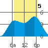 Inverness tide chart for Thursday, October 5, 2023