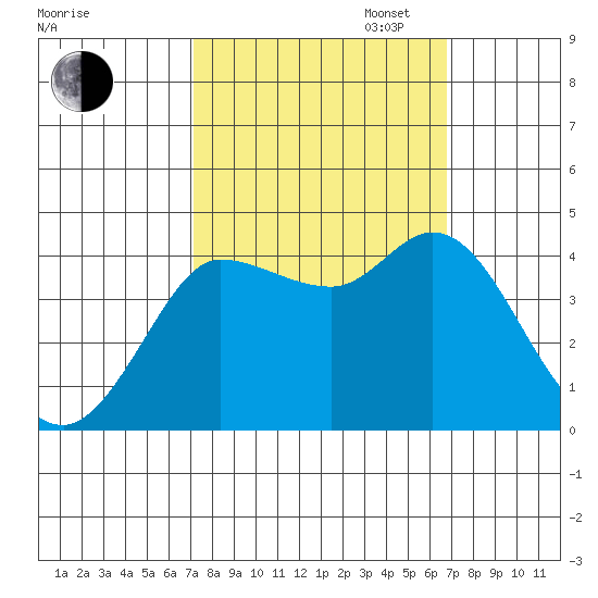 Inverness tide chart for Friday, October 6, 2023